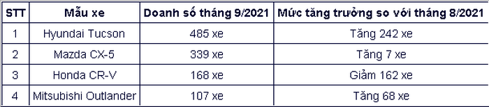 Tăng gấp đôi doanh số, hyundai Tucson chễm chệ ngôi vương phân khúc 3 7ff09b0cd44e3d10645f